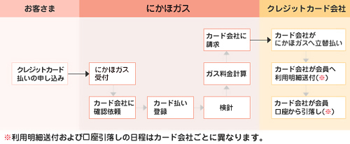 クレジットカード払いの仕組み